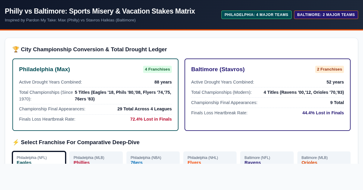 Stav vs Max: Philly & Baltimore Sports Misery & Vacation Stakes Matrix preview