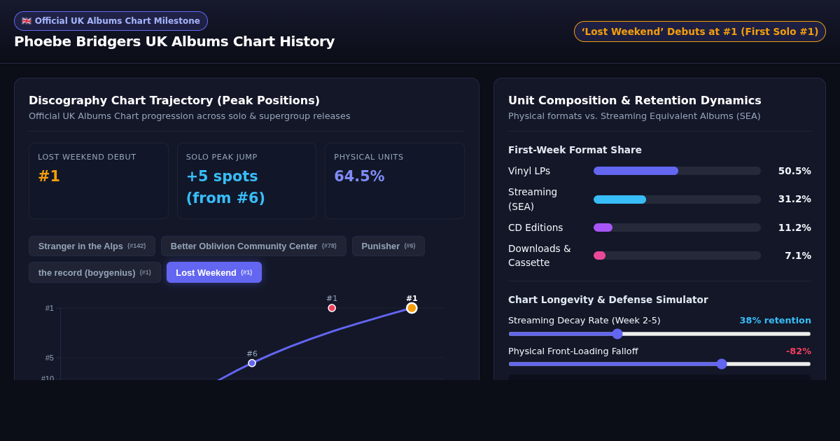 Phoebe Bridgers UK Albums Chart History & Trajectory Explorer preview