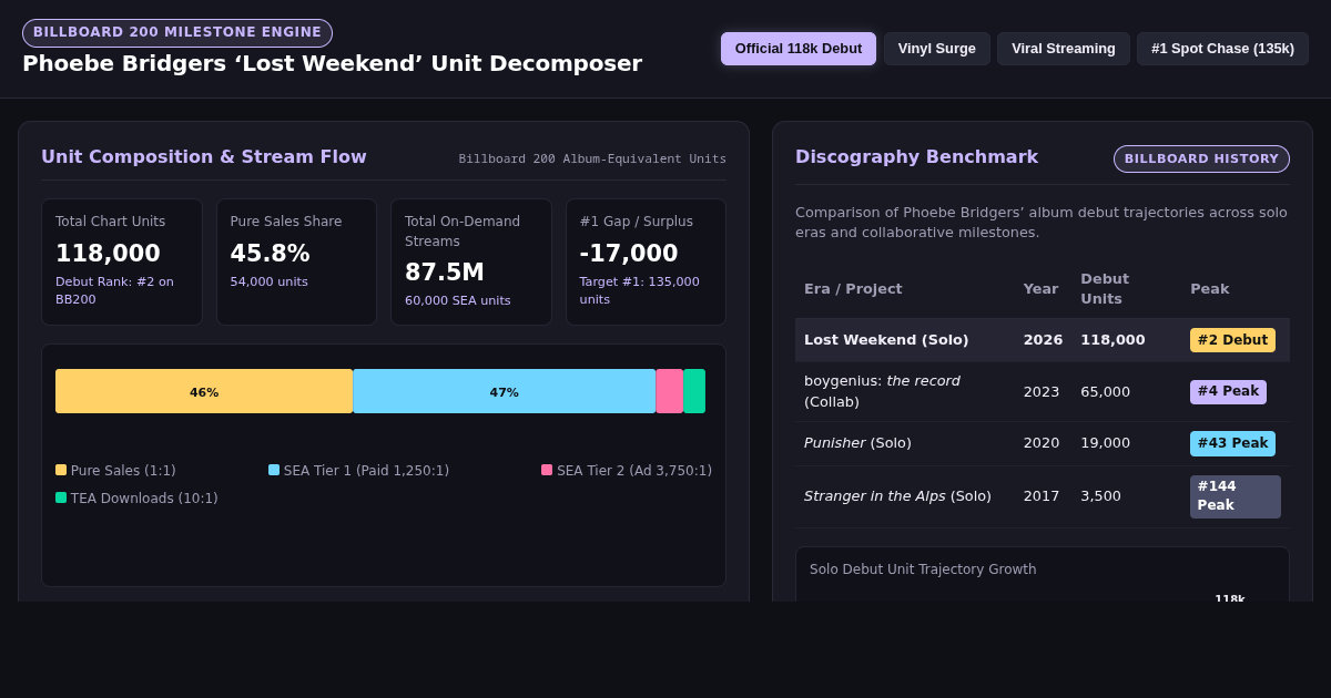 Lost Weekend Billboard 200 Unit Decomposer & Milestone Tracker preview