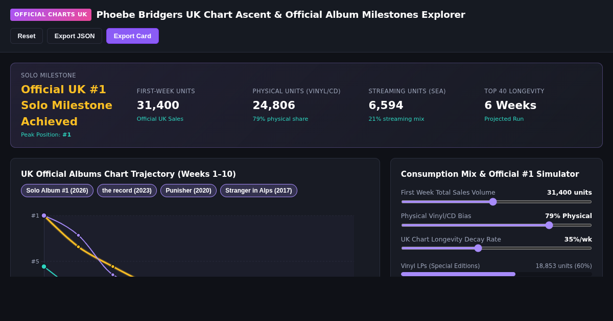 Phoebe Bridgers UK Chart Ascent & Official Album Milestones Explorer preview