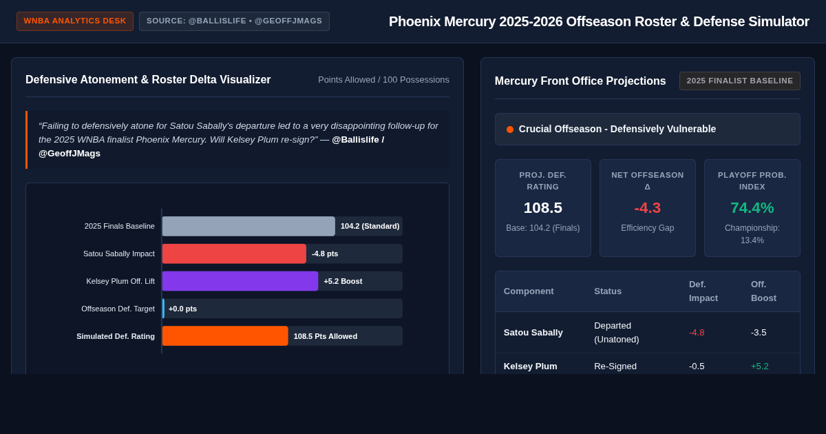 Phoenix Mercury 2025-2026 Offseason Roster & Defense Simulator preview