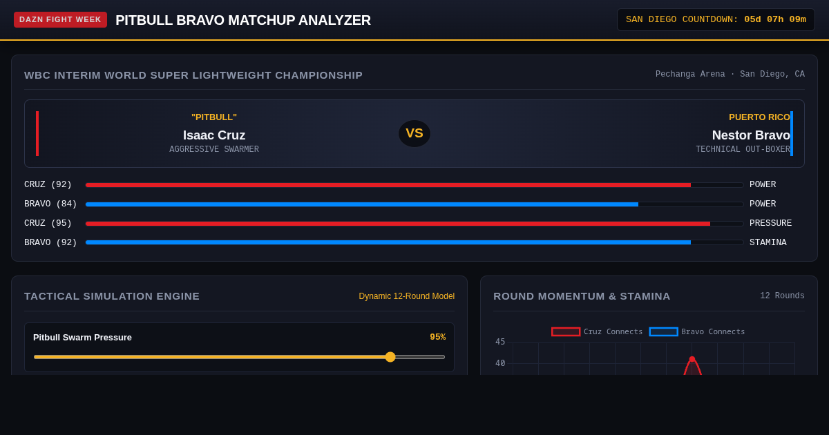 Pitbull Bravo Fight Week Matchup Analyzer | San Diego WBC Interim Title preview