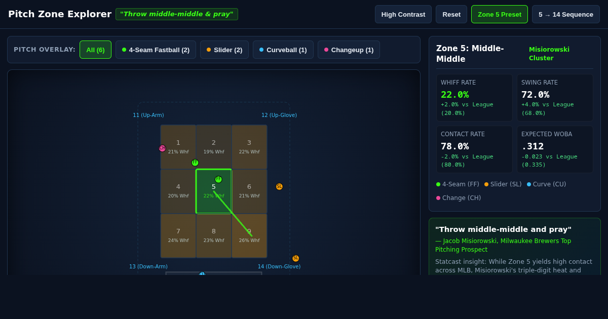 Pitch Zone Explorer: Middle-Middle & Beyond | Jacob Misiorowski Statcast Simulator preview