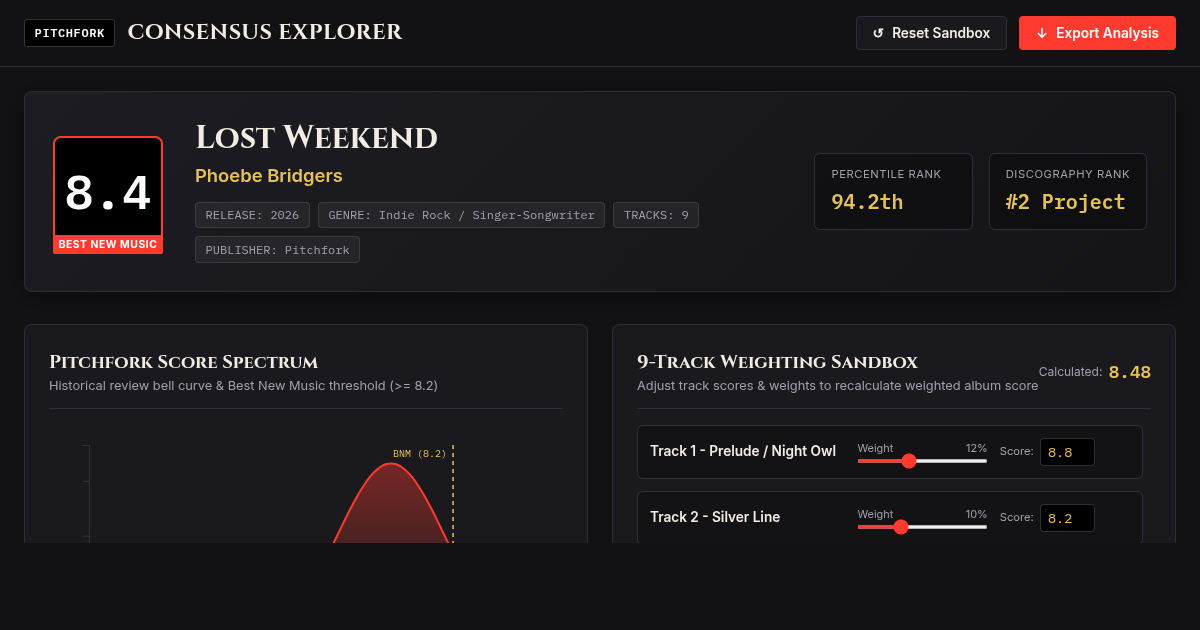 Pitchfork Score & Critical Consensus Explorer | Phoebe Bridgers 'Lost Weekend' preview