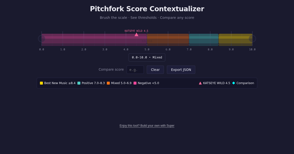 Pitchfork Score Contextualizer preview