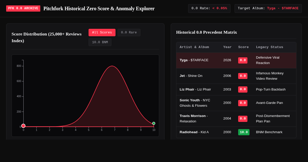 Pitchfork Historical Zero Score & Anomaly Explorer preview