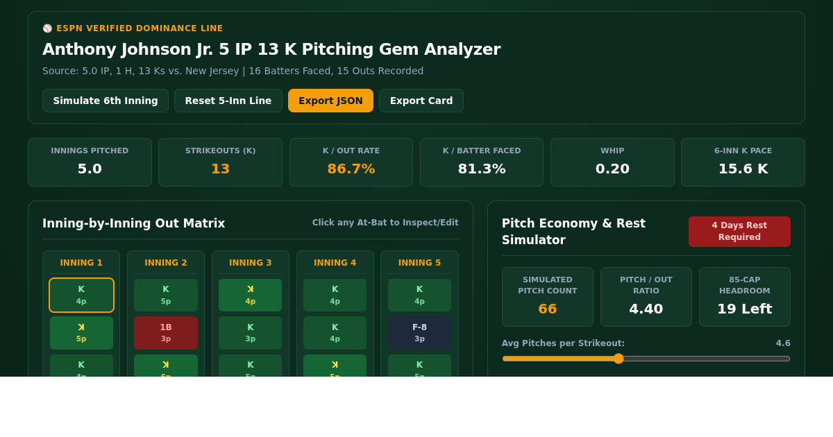 Anthony Johnson Jr. 5 IP 13 K Pitching Gem Analyzer preview