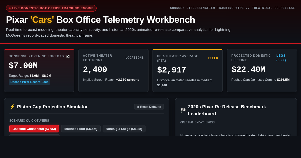 Pixar 'Cars' Re-Release Box Office Workbench & Telemetry Model preview