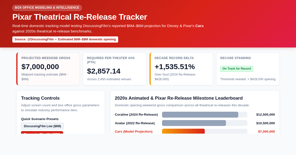 Pixar Re-Release Box Office Tracker preview