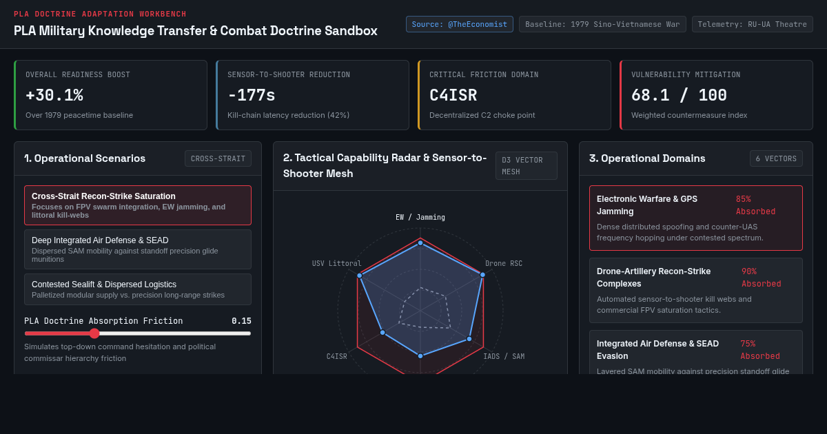 PLA Military Knowledge Transfer & Combat Doctrine Sandbox preview