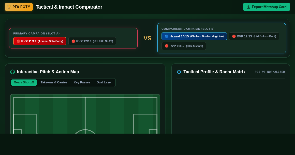 PFA POTY Tactical & Impact Comparator | Robin van Persie vs Eden Hazard preview