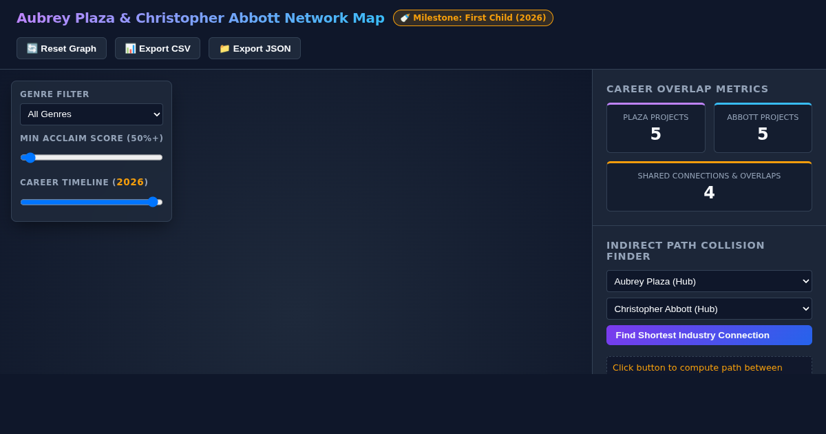 Aubrey Plaza & Christopher Abbott Career Map & Collaboration Explorer preview