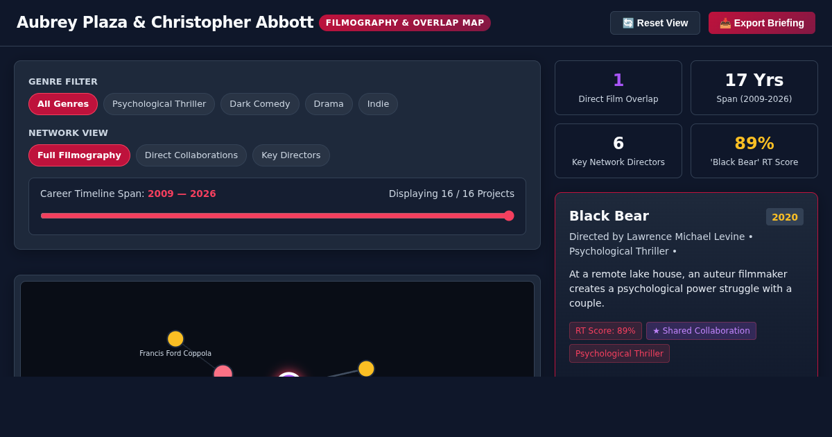 Aubrey Plaza & Christopher Abbott Filmography & Creative Overlap Map preview