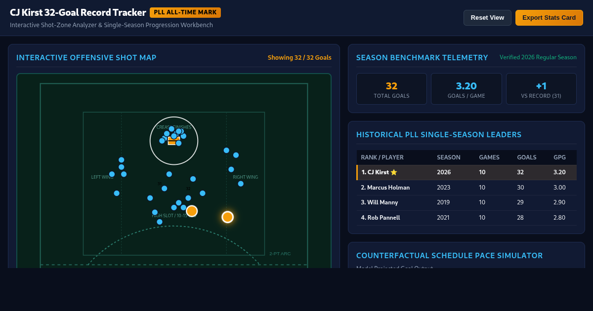 CJ Kirst 32-Goal Record Tracker & PLL Stats Explorer preview