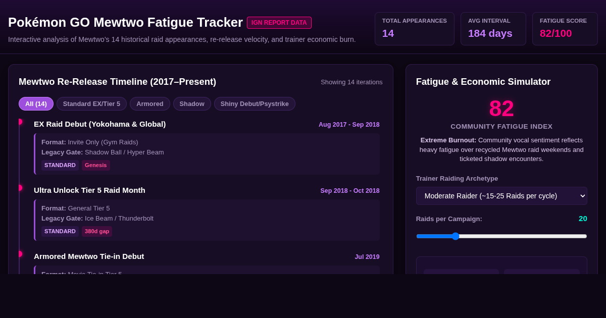 Pokémon GO Mewtwo Monetization & Raid Fatigue Tracker preview