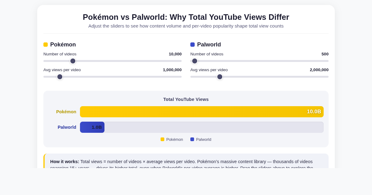 Pokemon vs Palworld: Why Total YouTube Views Differ preview