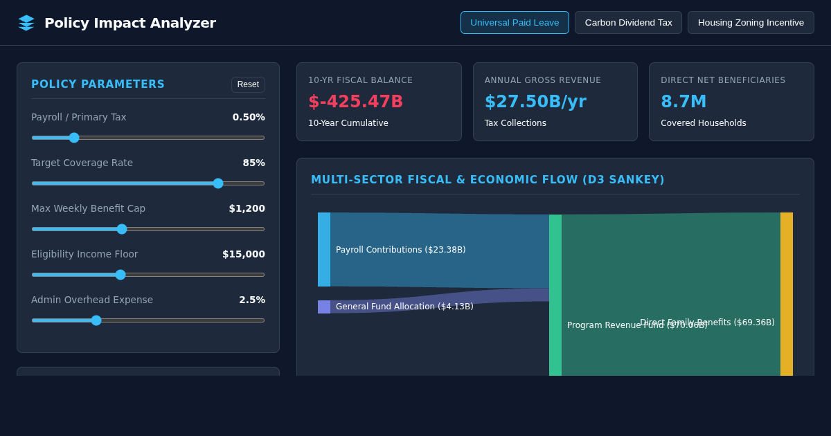 Civic Policy Impact & Sector Distribution Analyzer preview