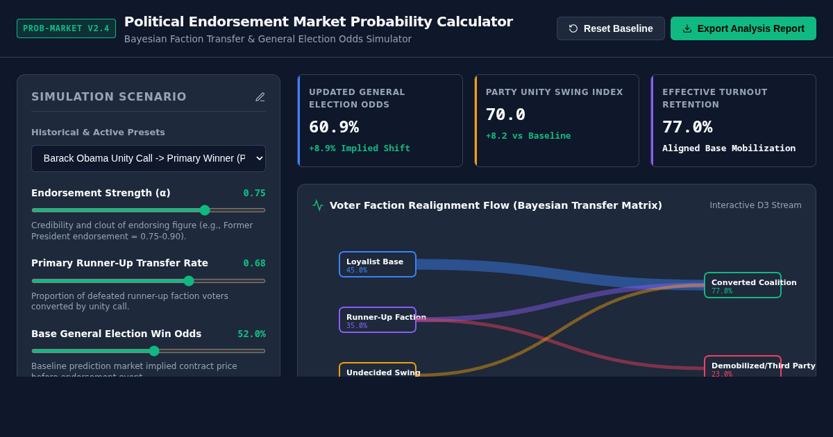 Political Endorsement Market Probability Calculator preview