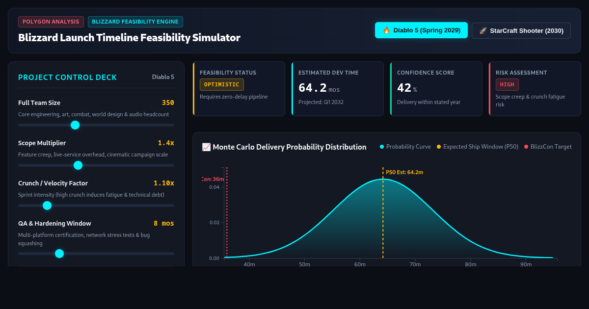 Polygon Blizzard Launch Timeline Feasibility Simulator preview