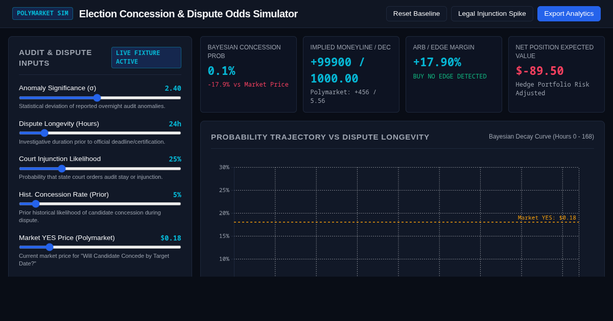 Polymarket Election Concession & Dispute Odds Simulator preview