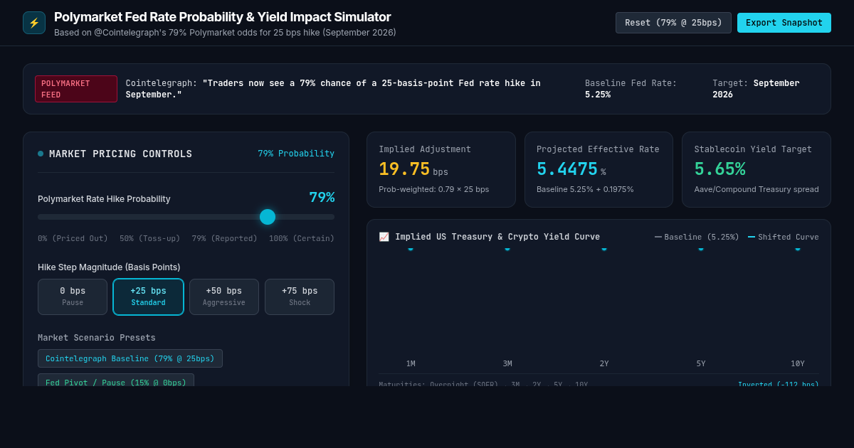 Polymarket Fed Rate Probability & Yield Impact Simulator preview