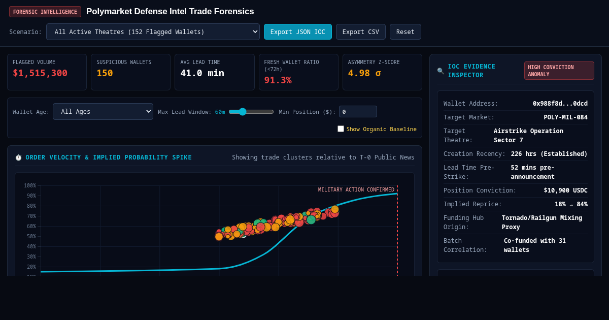 Polymarket Defense Intel Trade Forensics preview