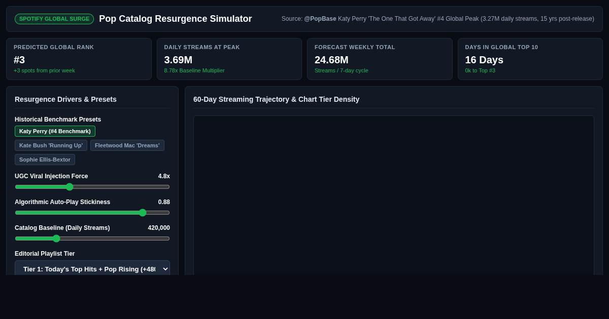 Pop Catalog Resurgence Simulator | Global Streaming Trajectory preview