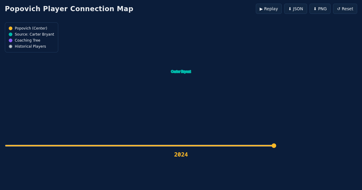 Popovich Player Connection Map preview