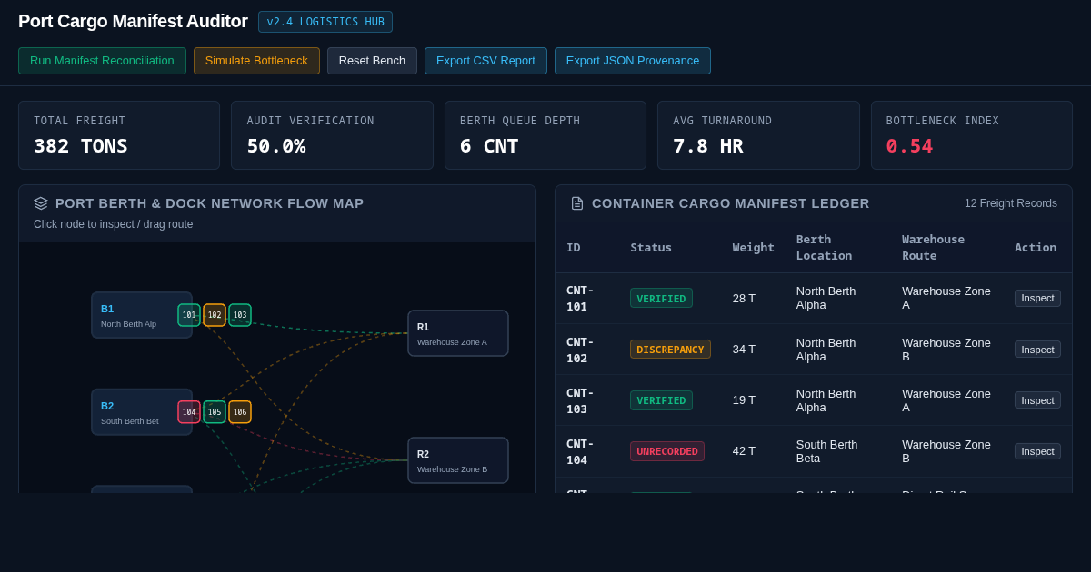 Port Cargo Manifest Auditor & Logistics Flow Workbench preview