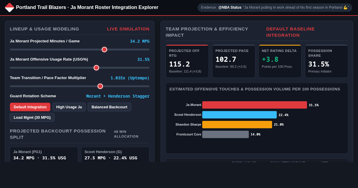 Portland Trail Blazers Ja Morant Season Projection and Roster Integration Explorer 94 preview