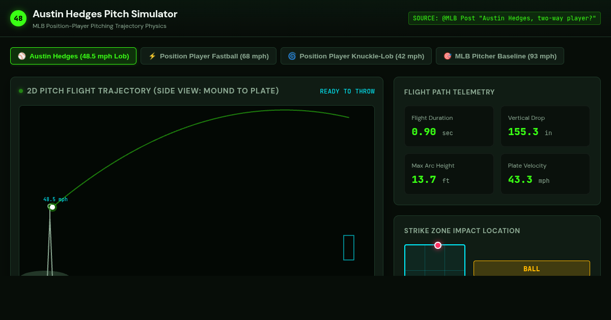 Austin Hedges Position Player Pitching Trajectory Simulator preview