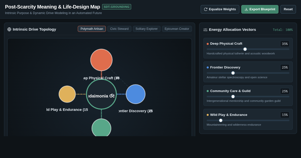 Post-Scarcity Meaning & Life-Design Map preview