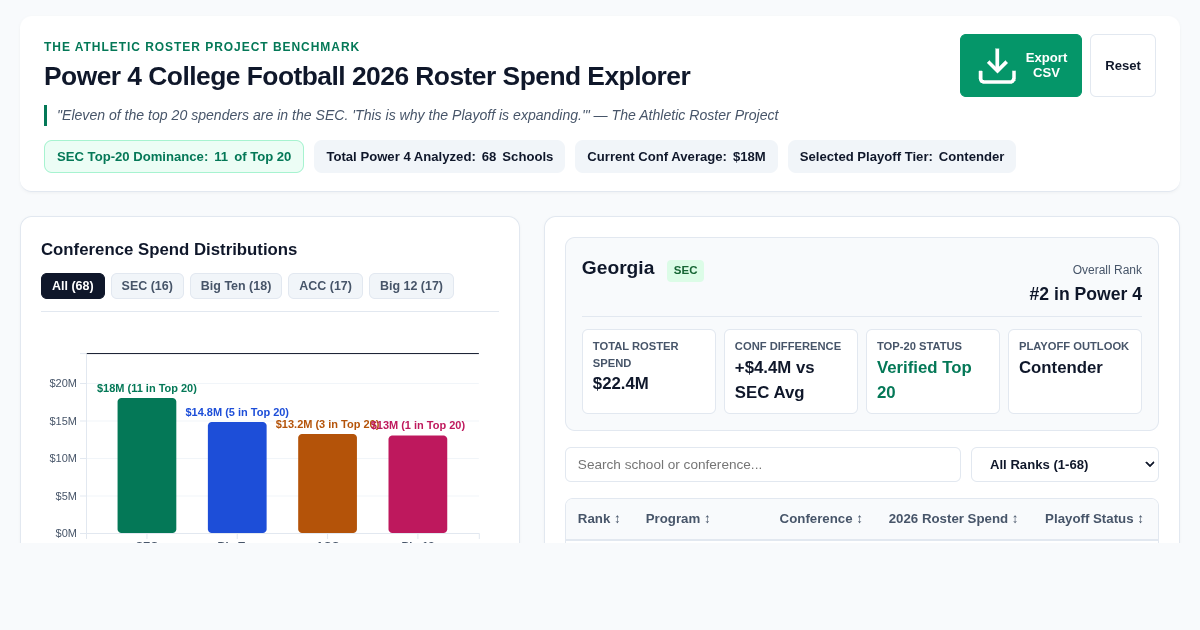 Power 4 College Football 2026 Roster Spend Explorer preview