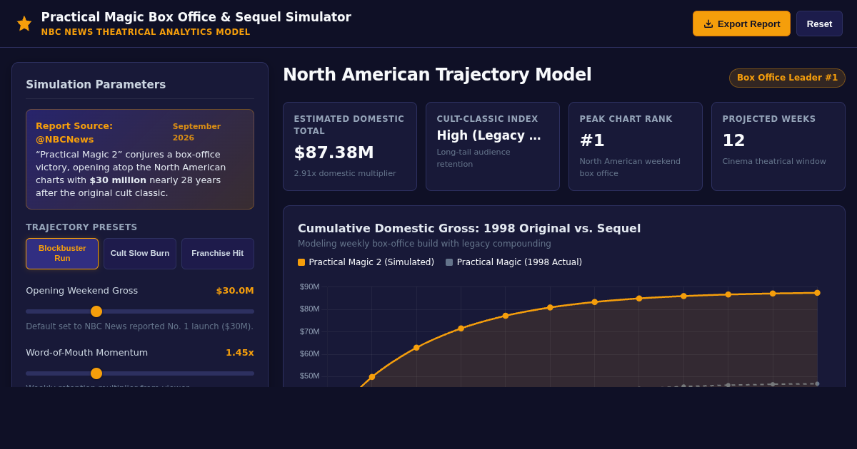 Practical Magic 2 Box Office & Legacy Simulator preview