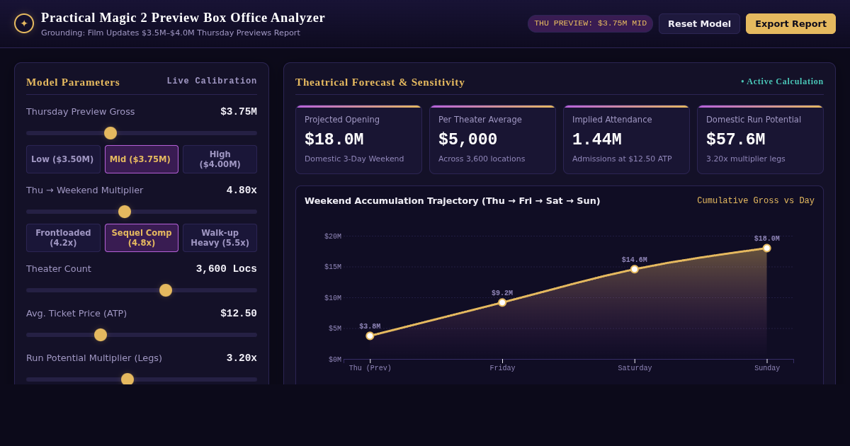 Practical Magic 2 Preview Box Office Analyzer preview