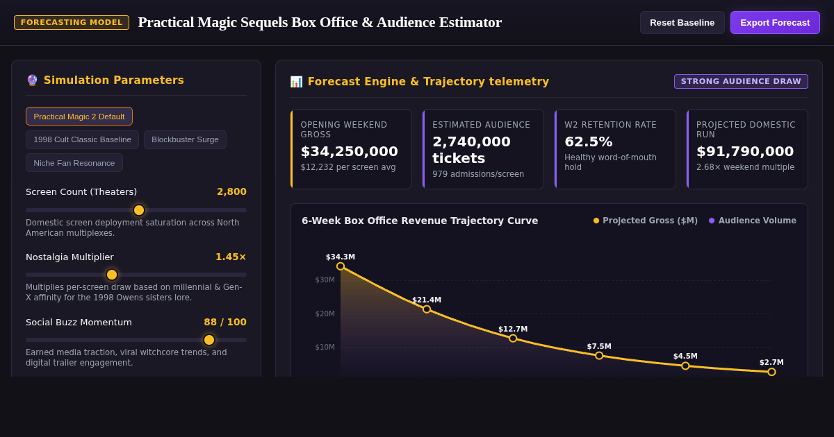 Practical Magic Sequels Box Office & Audience Estimator preview