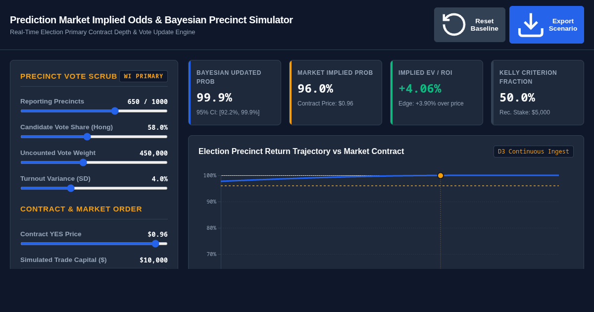 Prediction Market Implied Odds & Bayesian Precinct Simulator preview
