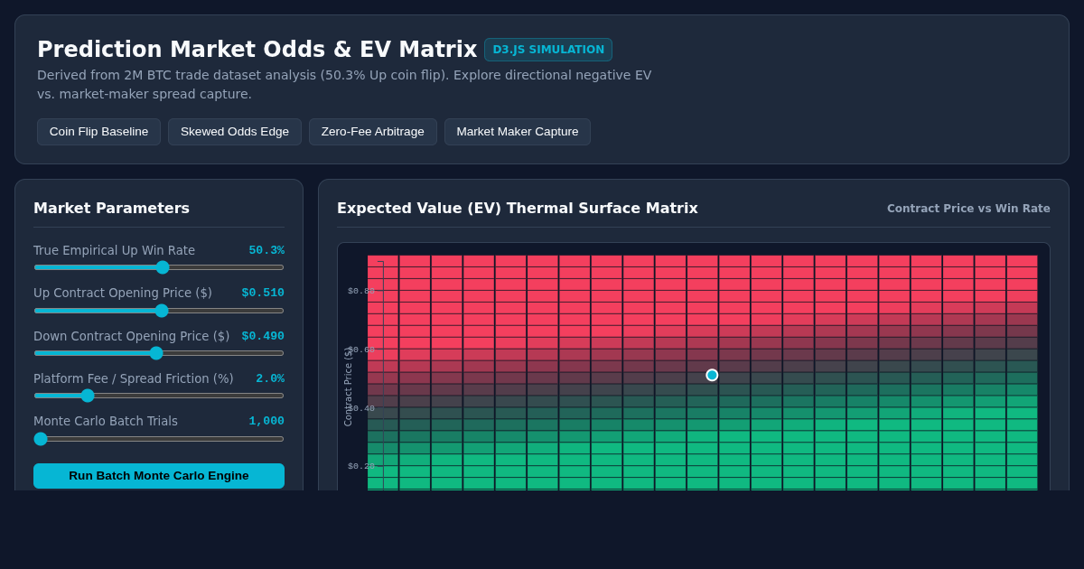 Prediction Market Implied Probability & Arbitrage Simulator preview