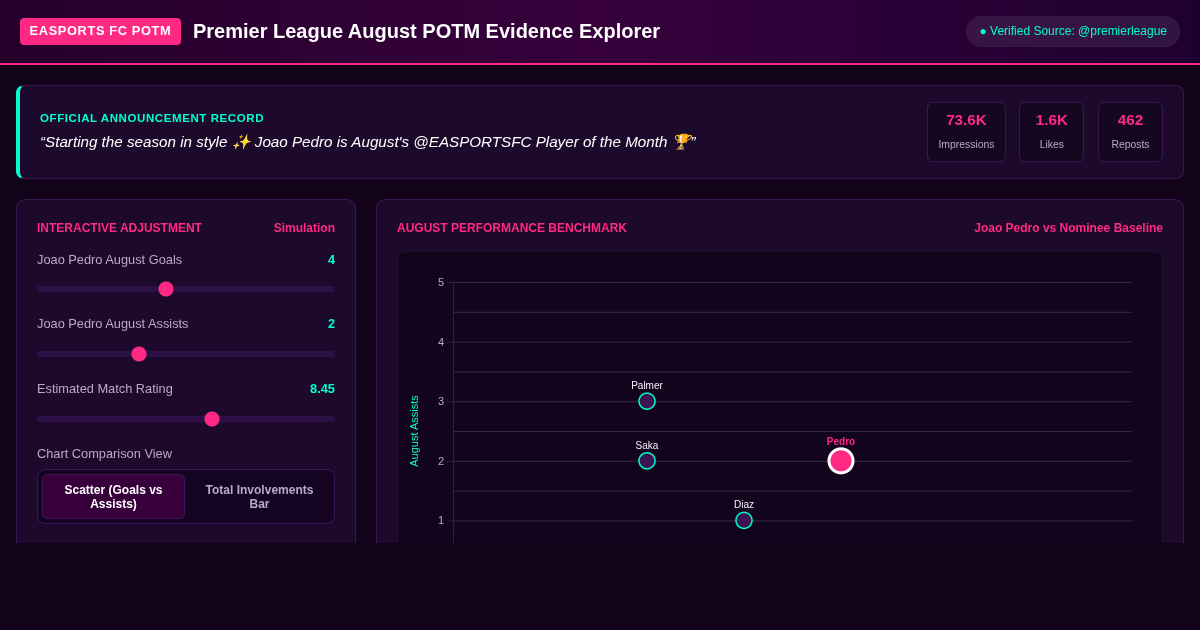 Premier League August POTM Evidence Explorer preview