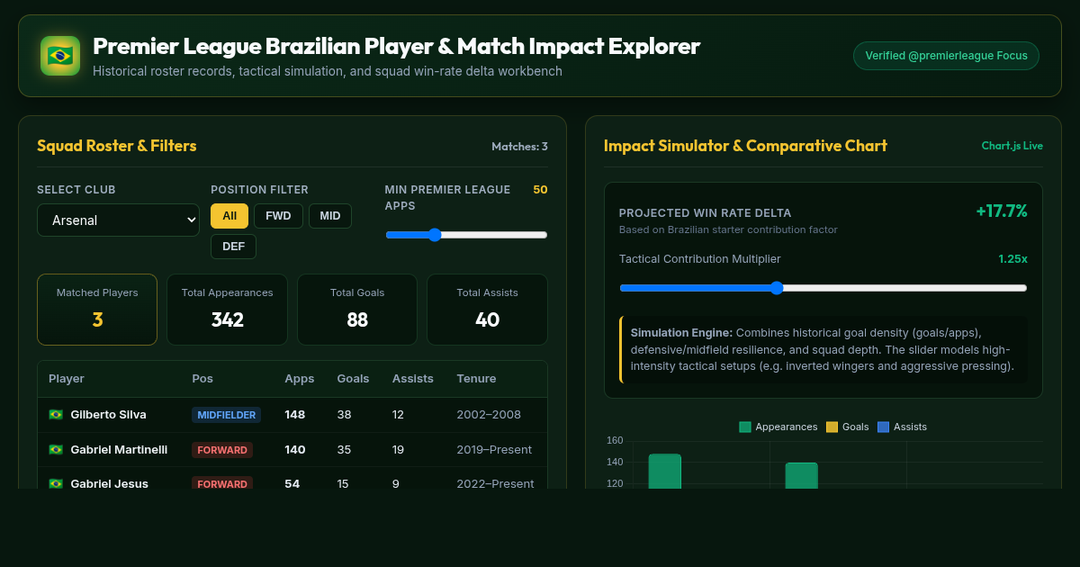 Premier League Brazilian Player & Match Impact Explorer preview