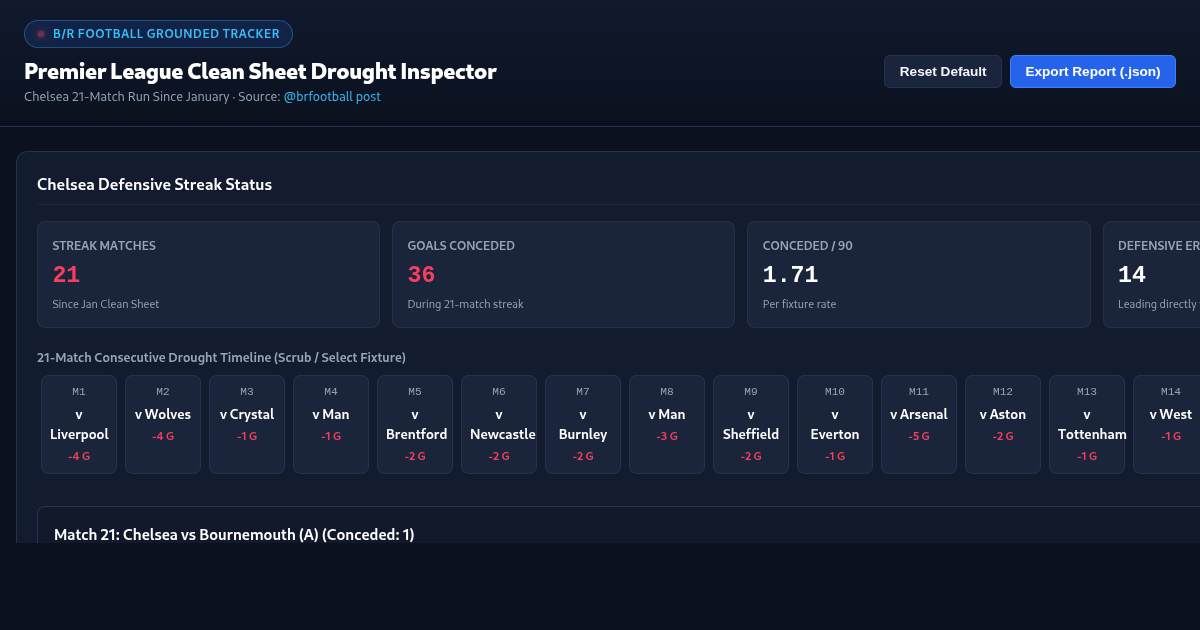 Premier League Clean Sheet Drought Inspector | Chelsea 21-Match Run preview