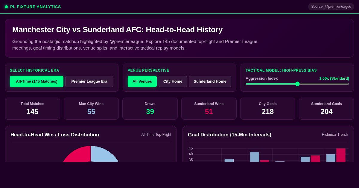 Manchester City vs Sunderland AFC | Premier League Head-to-Head & Fixture History Explorer preview