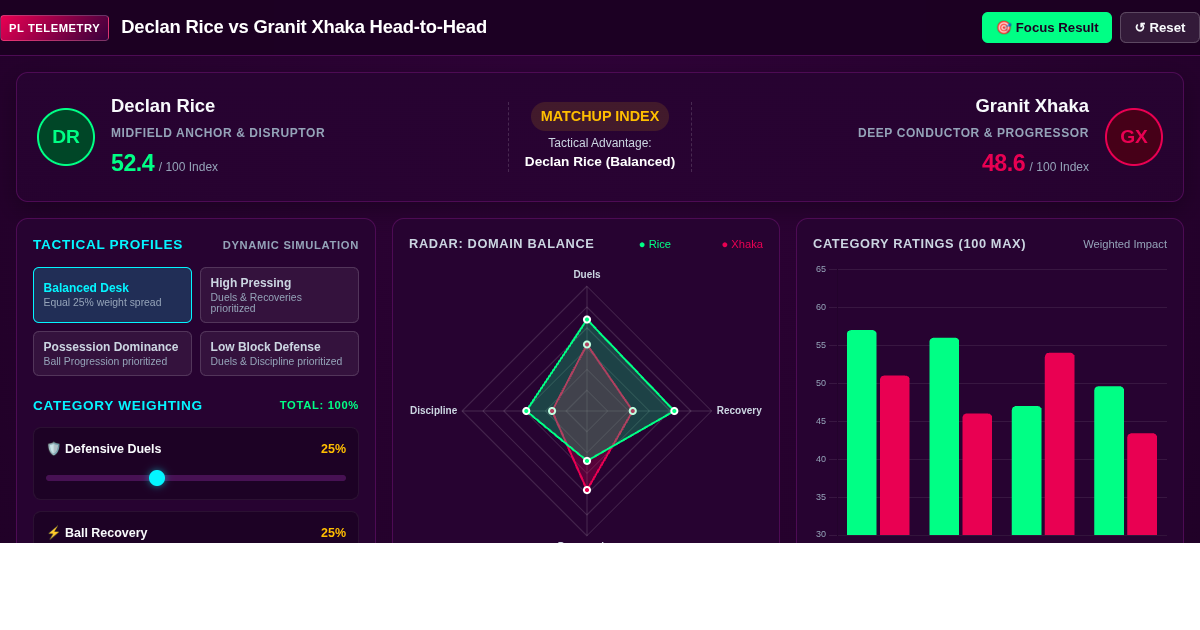 Premier League Head-to-Head Stat Matrix: Declan Rice vs Granit Xhaka preview
