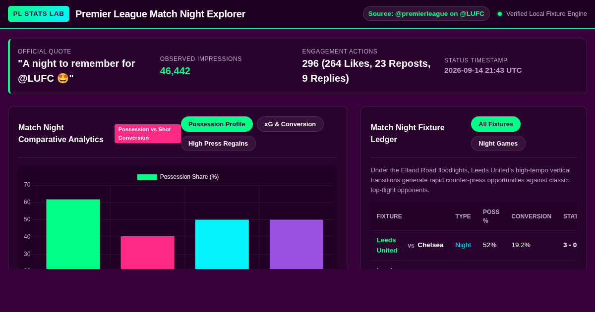 Premier League Match Night Explorer | Leeds United (@LUFC) Tactical Lab preview
