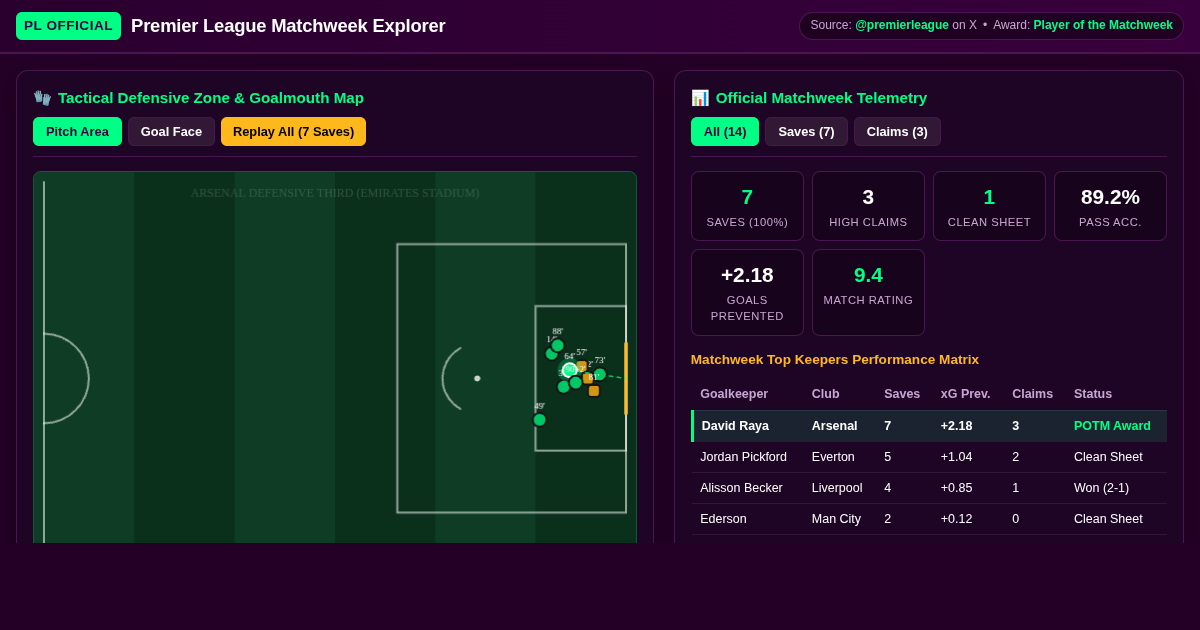 Premier League Matchweek Explorer | David Raya (Arsenal vs Sunderland) preview