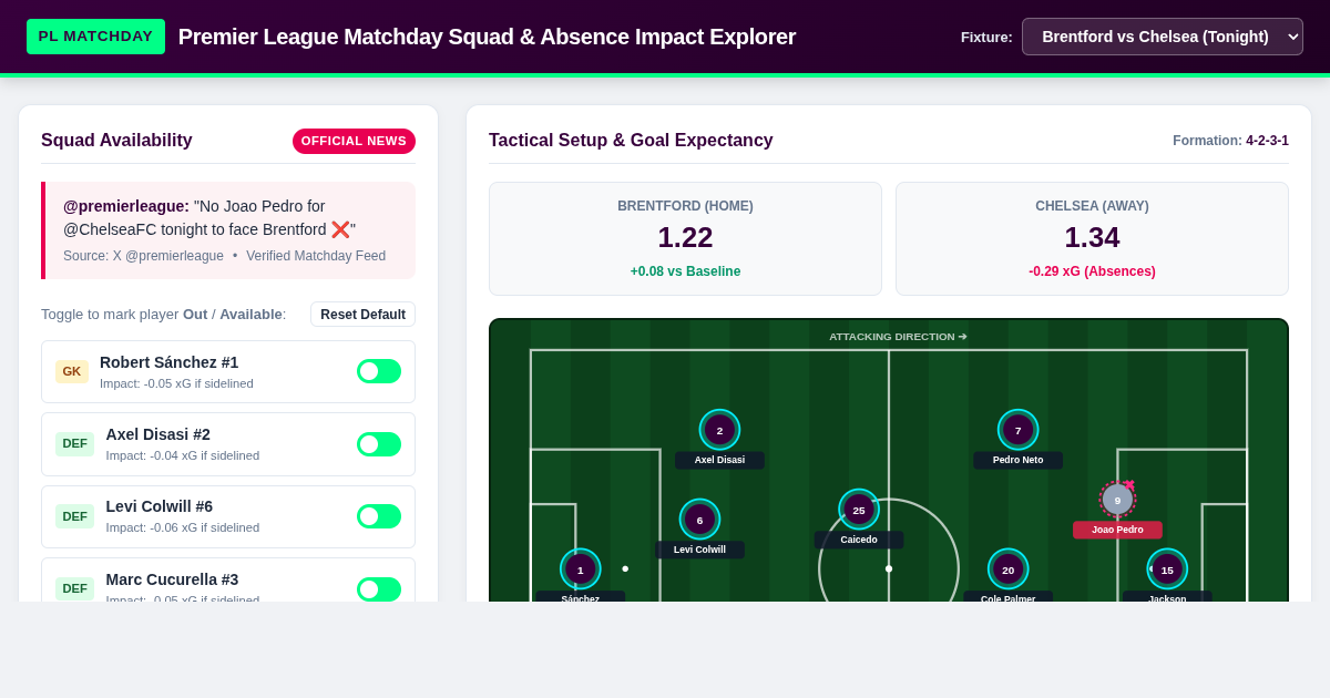 Premier League Matchday Squad & Absence Impact Explorer preview