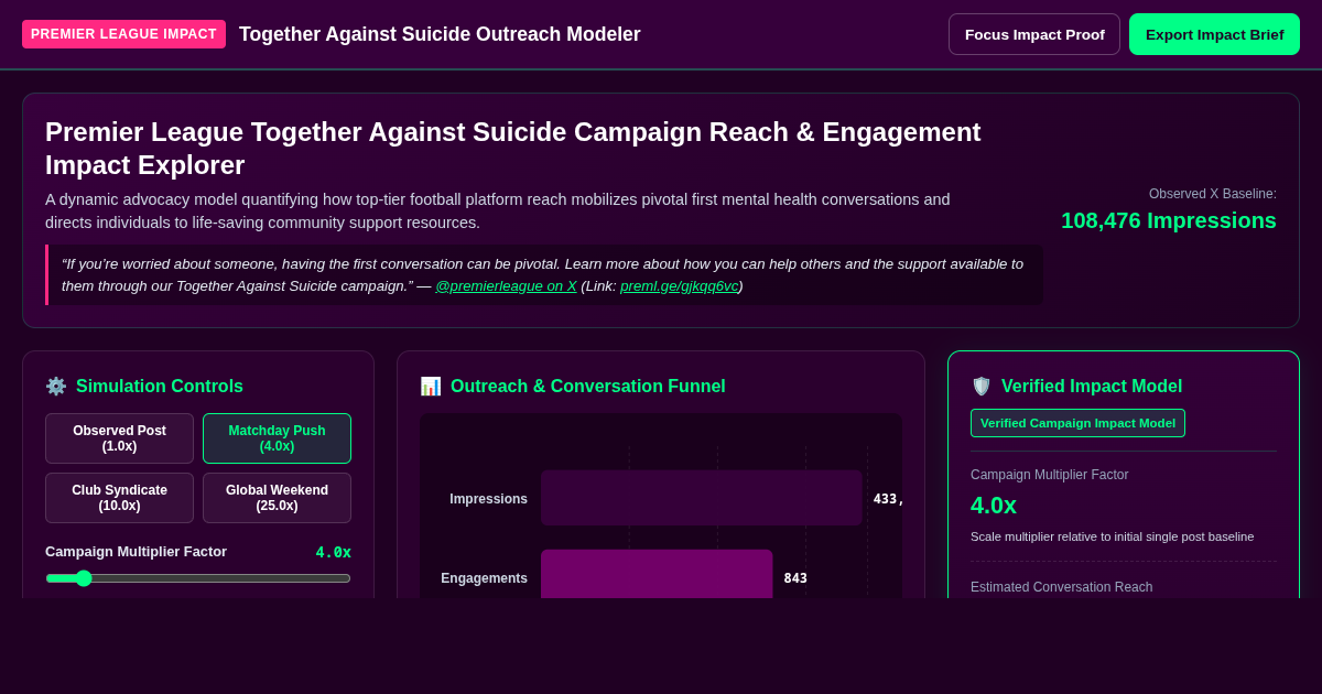 Premier League Together Against Suicide Campaign Reach & Engagement Impact Explorer preview