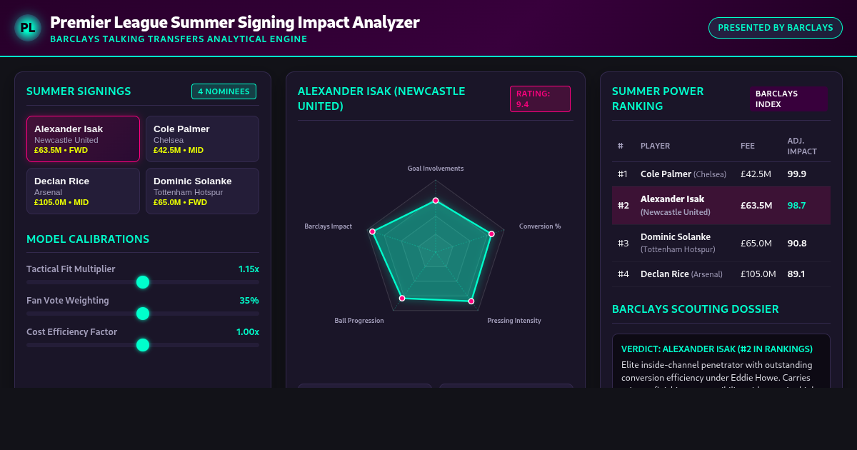 Premier League Summer Signing Impact Analyzer | Barclays Talking Transfers preview