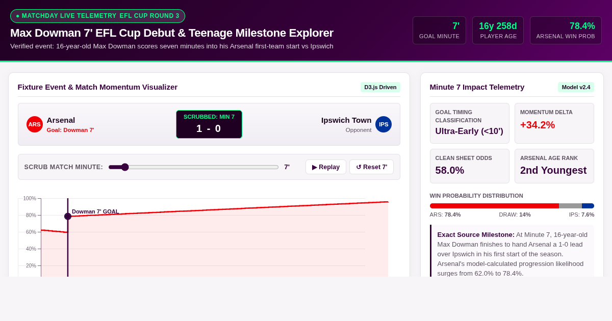 Max Dowman 7' EFL Cup Goal & Teenage Debut Milestone Explorer preview