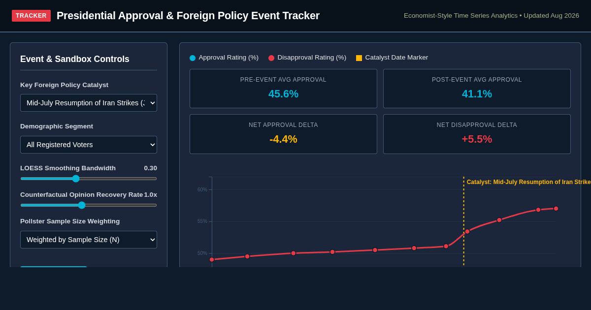 Presidential Approval & Foreign Policy Event Tracker preview